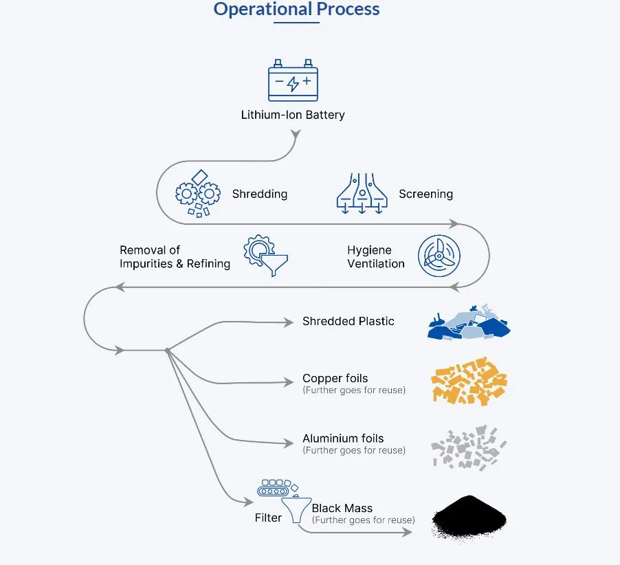 Lithium Battery Recycling Plant Setup